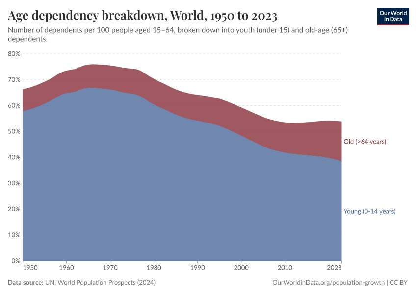 A thumbnail of the "Age dependency breakdown by young and old dependents" chart