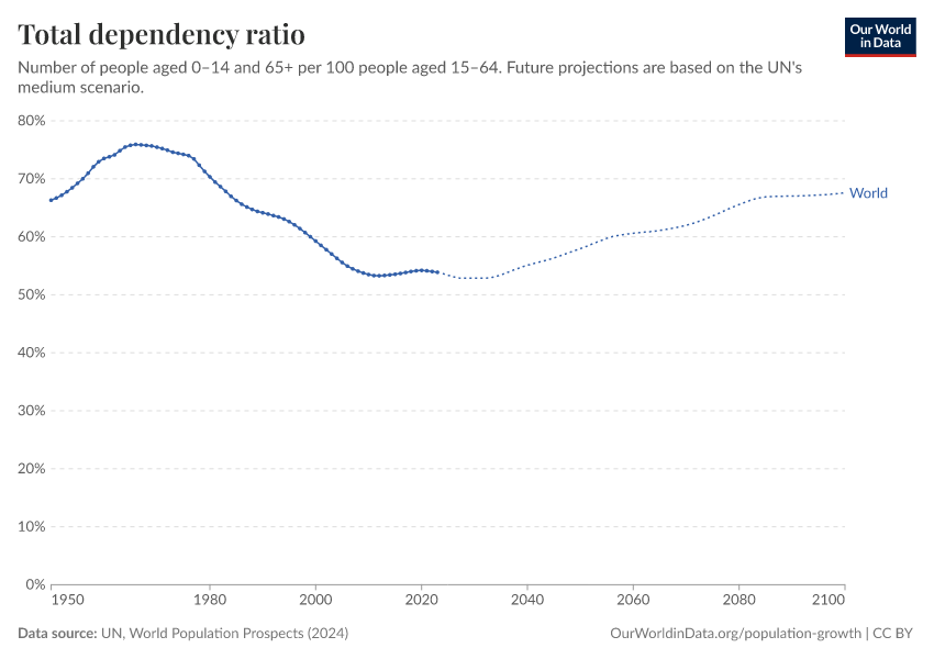 A thumbnail of the "Age-dependency ratio, including UN projections" chart