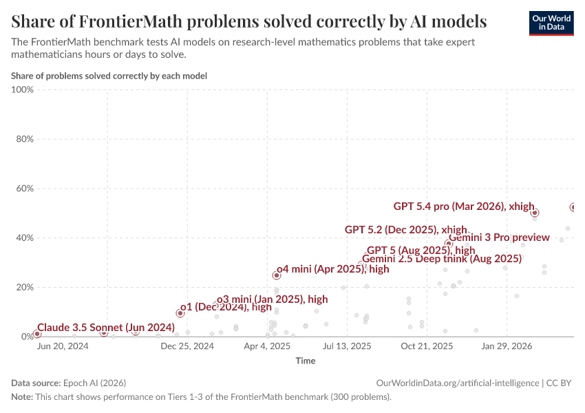 A thumbnail of the "Share of FrontierMath problems solved correctly by AI models" chart