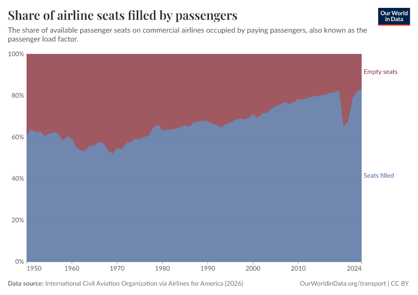 A thumbnail of the "Share of airline seats filled by passengers" chart