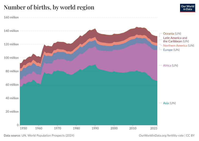A thumbnail of the "Births by year and world region" chart