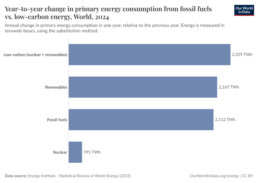 A thumbnail of the "Year-to-year change in primary energy consumption from fossil fuels vs. low-carbon energy" chart