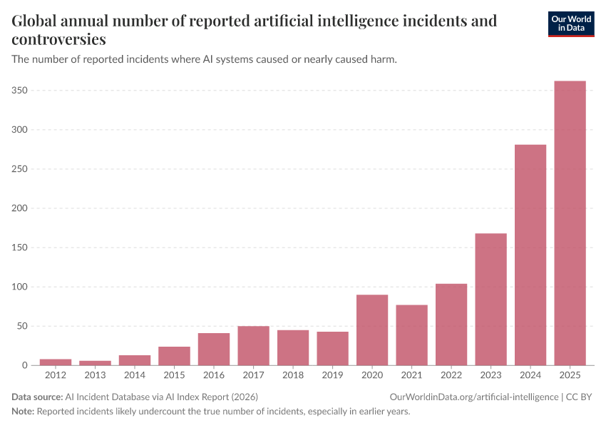 A thumbnail of the "Global annual number of reported artificial intelligence incidents and controversies" chart