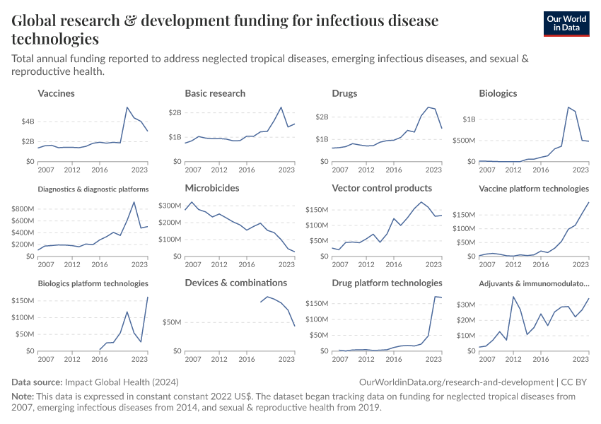 A thumbnail of the "Global research & development funding for infectious disease technologies" chart