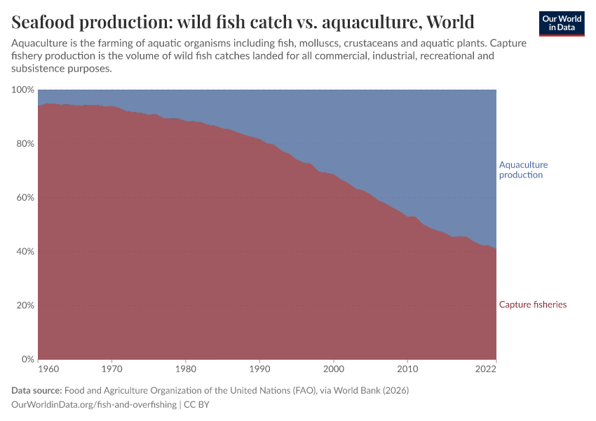 Seafood production: wild fish catch vs. aquaculture