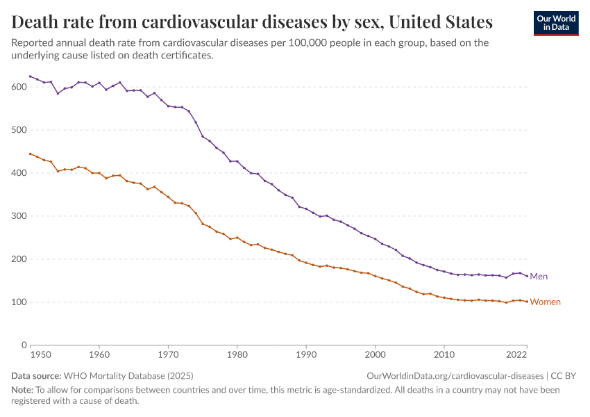 A thumbnail of the "Death rate from cardiovascular diseases by sex" chart