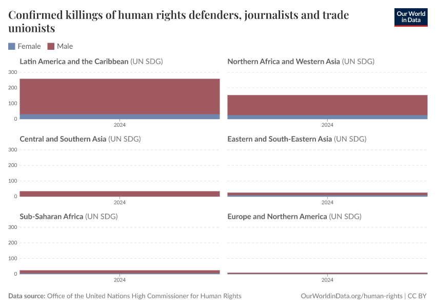 A thumbnail of the "Confirmed killings of human rights defenders, journalists and trade unionists" chart