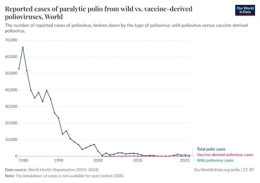 A thumbnail of the "Reported cases of paralytic polio from wild vs. vaccine-derived polioviruses" chart