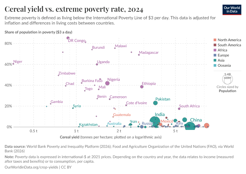 A thumbnail of the "Cereal yield vs. extreme poverty rate" chart