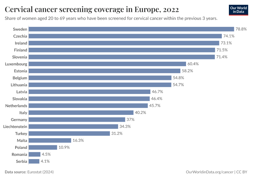 A thumbnail of the "Cervical cancer screening coverage in Europe" chart