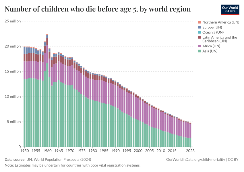 A thumbnail of the "Number of child deaths by world region" chart