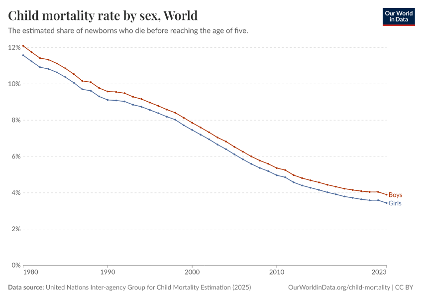 A thumbnail of the "Child mortality rate by sex" chart