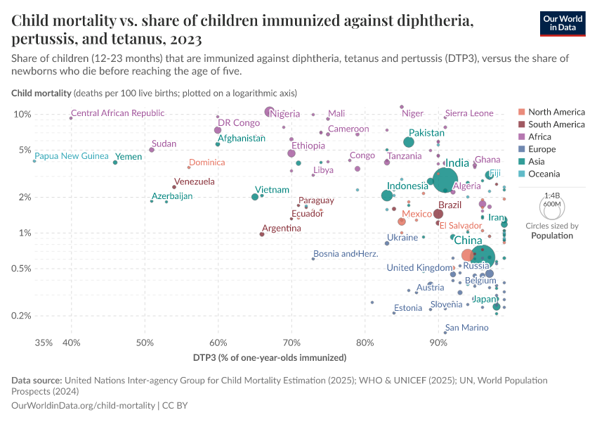 A thumbnail of the "Child mortality vs. share of children immunized against diphtheria, pertussis, and tetanus" chart