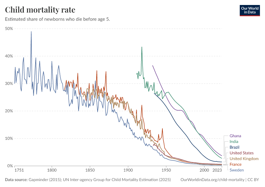 A thumbnail of the "Child mortality rate" chart