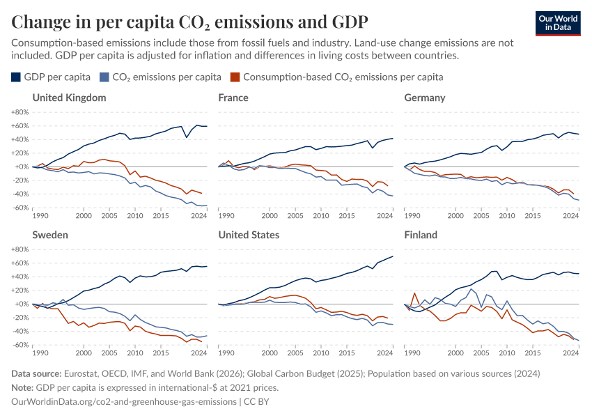 A thumbnail of the "Change in per capita CO₂ emissions and GDP" chart
