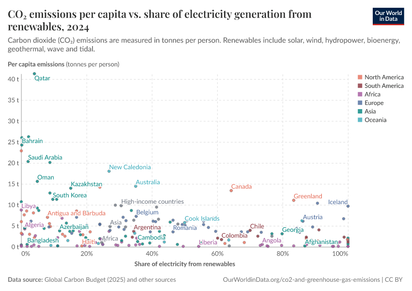 A thumbnail of the "CO₂ emissions per capita vs. share of electricity generation from renewables" chart