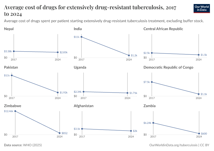 A thumbnail of the "Average cost of drugs for extensively drug-resistant tuberculosis" chart