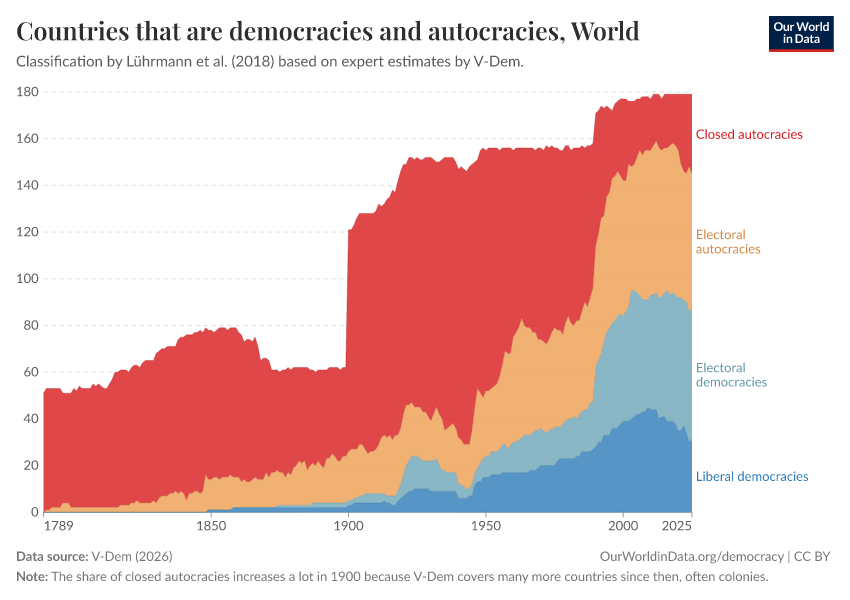 Countries that are democracies and autocracies