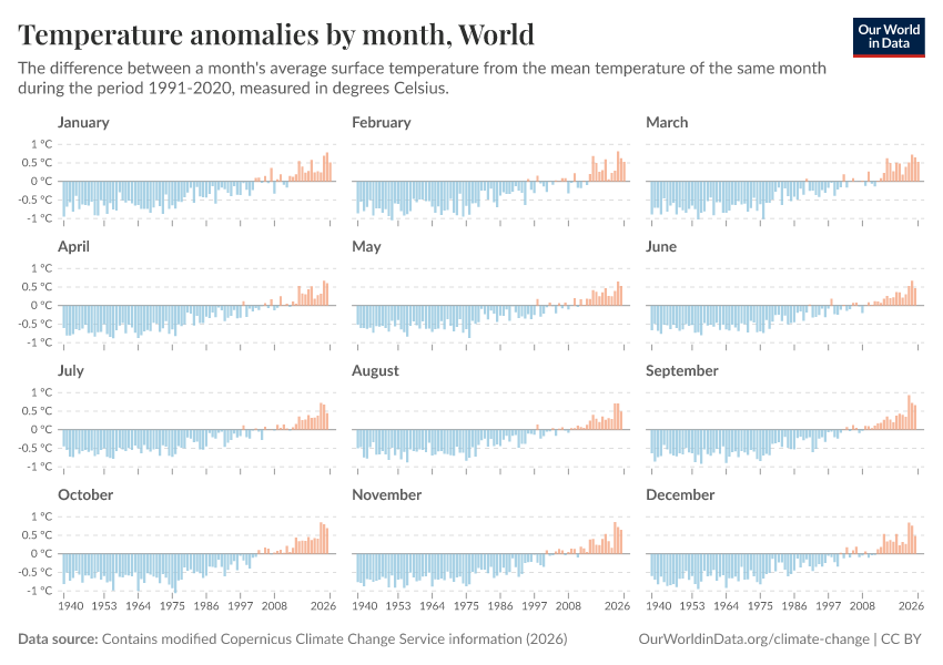 A thumbnail of the "Temperature anomalies by month" chart
