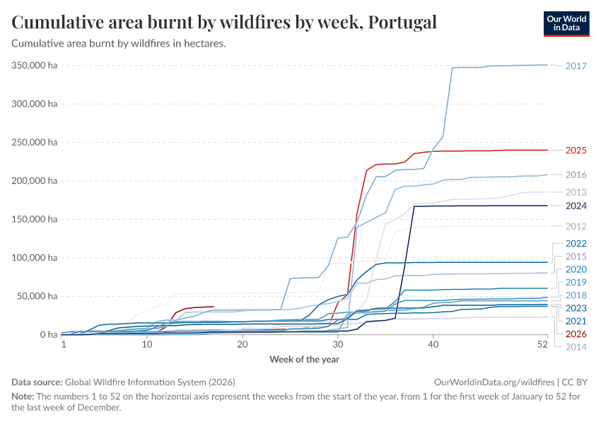 Cumulative area burnt by wildfires by week