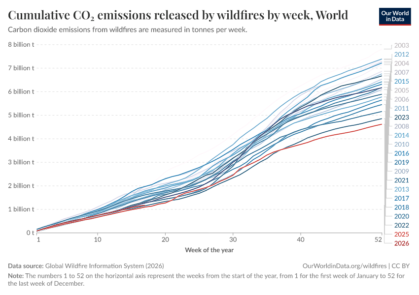 A thumbnail of the "Cumulative CO₂ emissions released by wildfires by week" chart