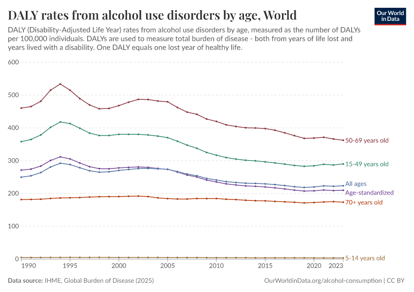 A thumbnail of the "DALY rates from alcohol use disorders by age" chart