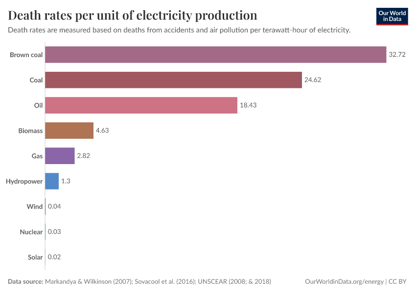 A thumbnail of the "Death rates per unit of electricity production" chart