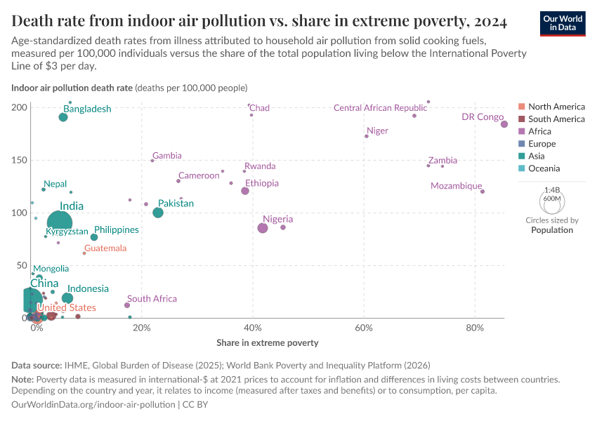 A thumbnail of the "Death rate from indoor air pollution vs. share in extreme poverty" chart
