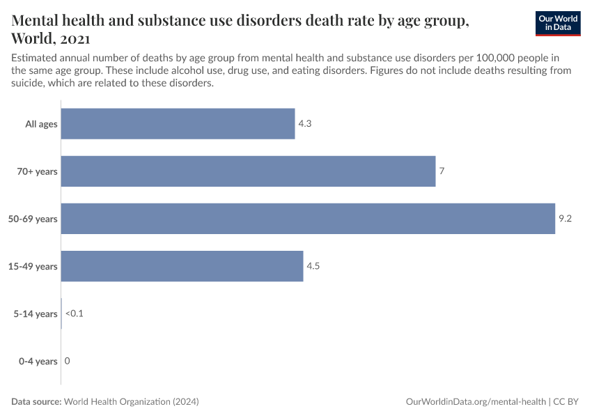A thumbnail of the "Mental health and substance use disorders death rate by age group" chart