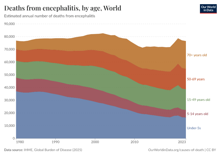 Deaths from encephalitis, by age