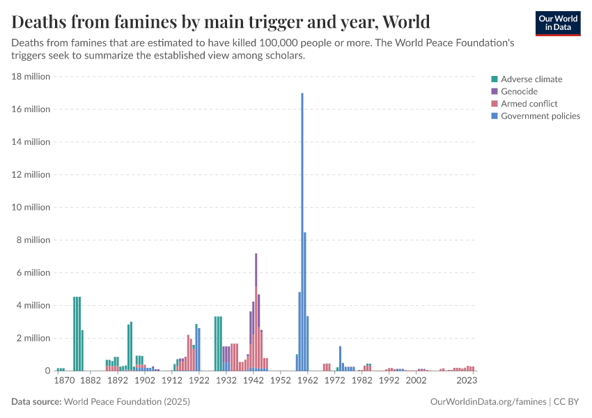 A thumbnail of the "Deaths from famines by main trigger and year" chart