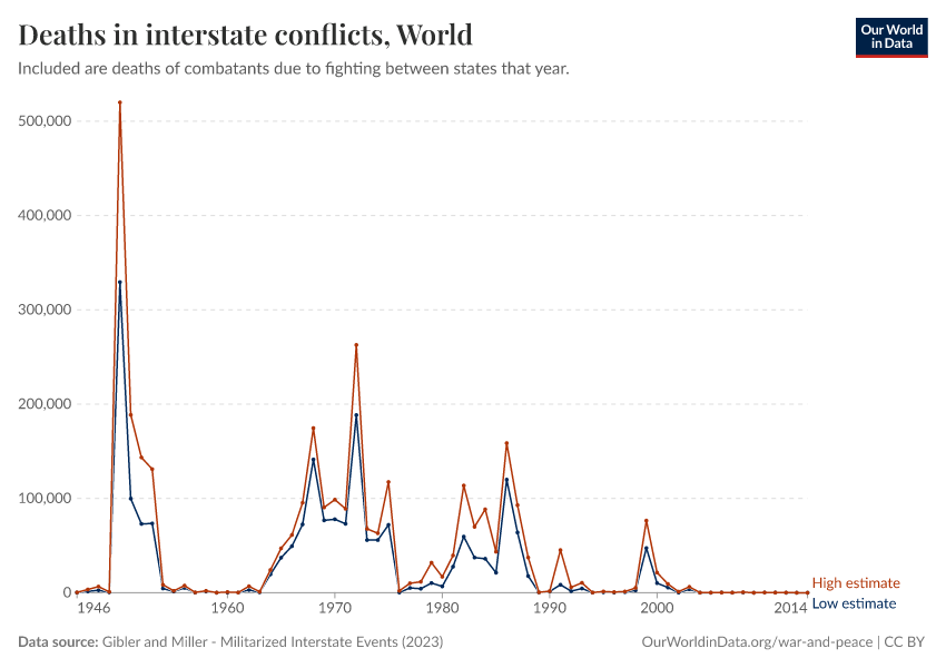 Deaths in interstate conflicts