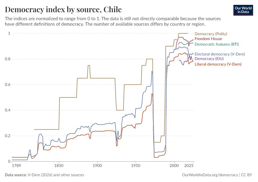A thumbnail of the "Democracy index by source" chart
