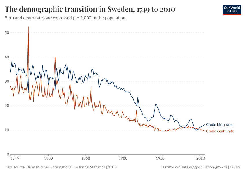 A thumbnail of the "The demographic transition in Sweden" chart
