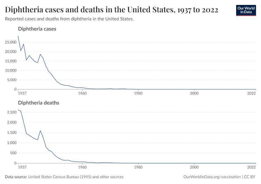 Diphtheria cases and deaths in the United States
