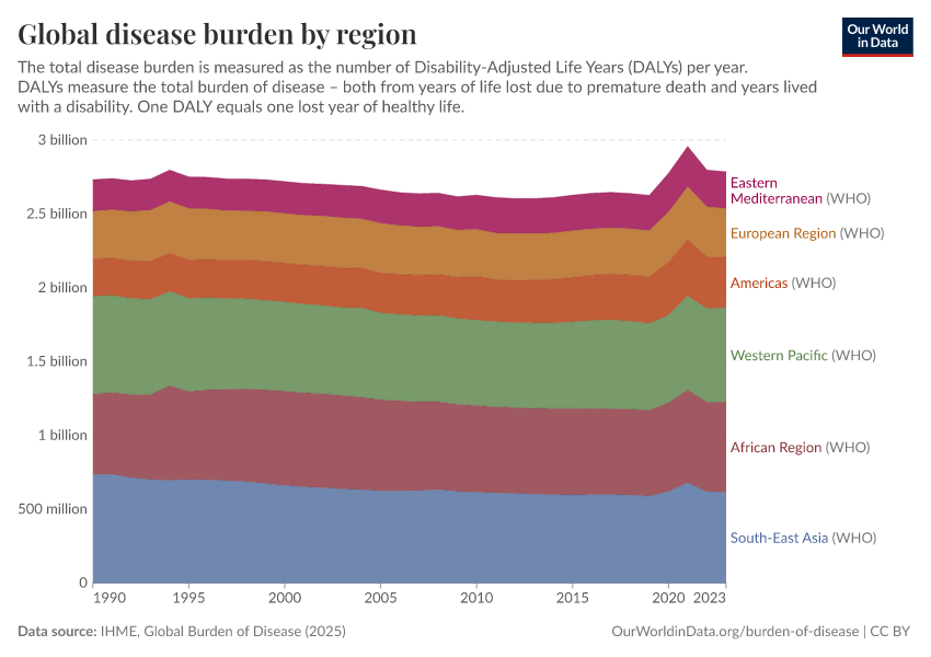 A thumbnail of the "Global disease burden by region" chart