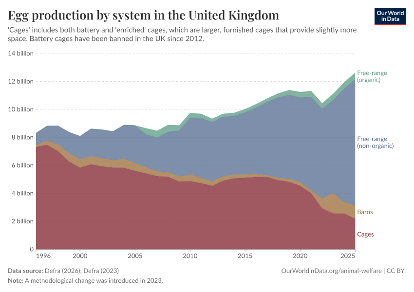 A thumbnail of the "Egg production by system in the United Kingdom" chart