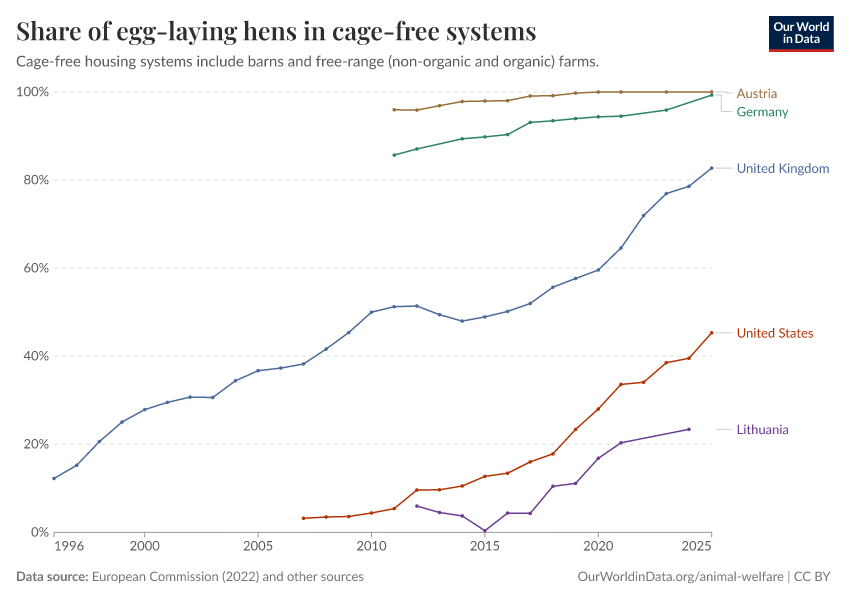 A thumbnail of the "Share of egg production that is cage-free" chart