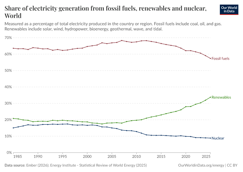 A thumbnail of the "Share of electricity generation from fossil fuels, renewables and nuclear" chart