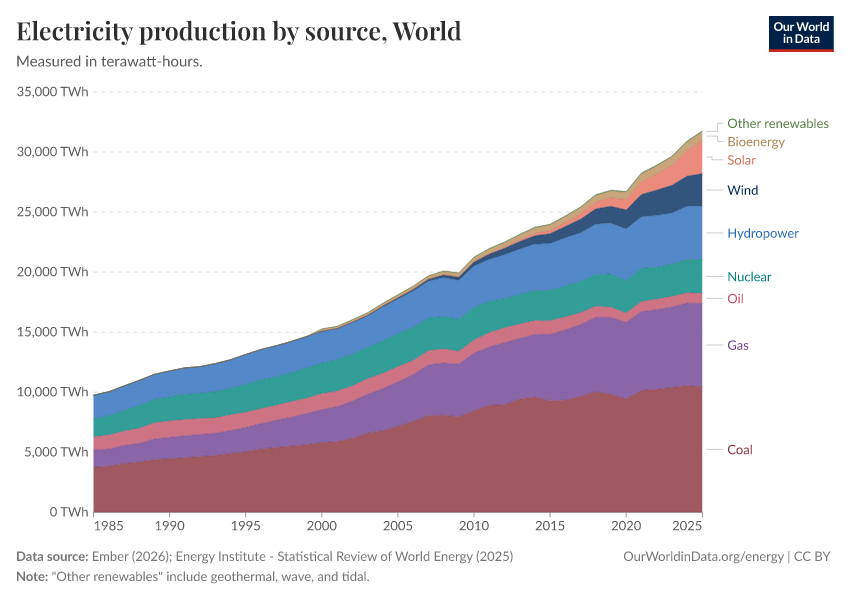 A thumbnail of the "Electricity production by source" chart