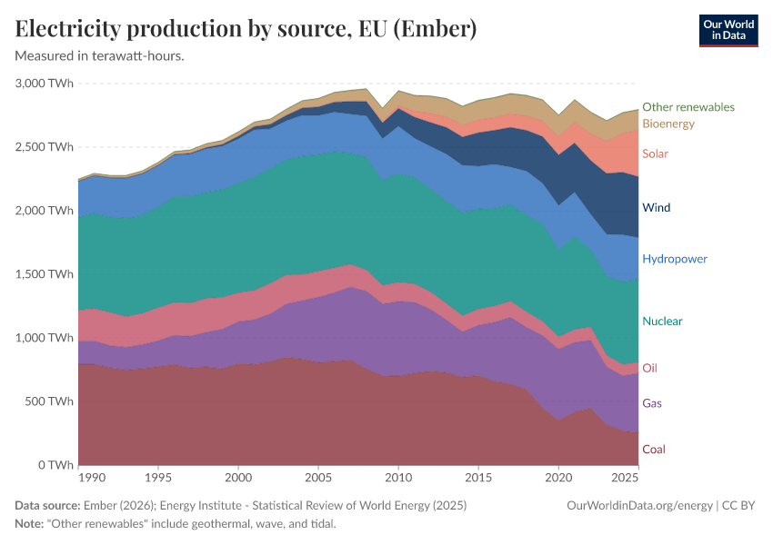 Electricity production by source