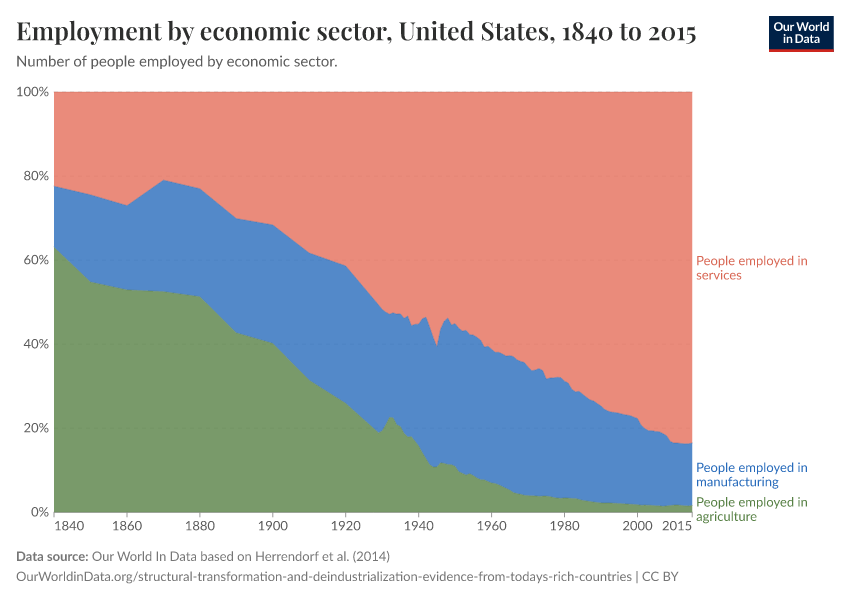 Employment by economic sector