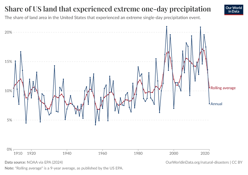 A thumbnail of the "Share of US land that experienced extreme one-day precipitation" chart