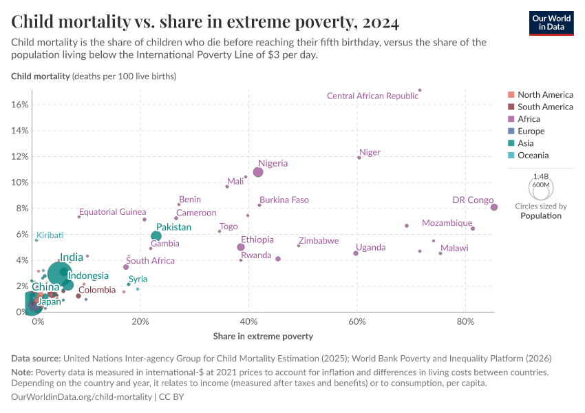 A thumbnail of the "Child mortality vs. share in extreme poverty" chart