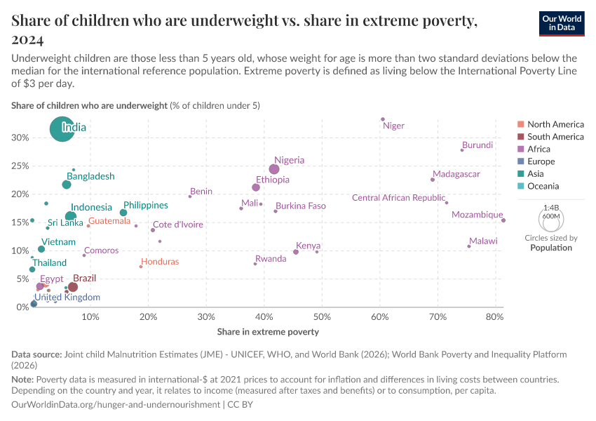 A thumbnail of the "Share of children who are underweight vs. share in extreme poverty" chart