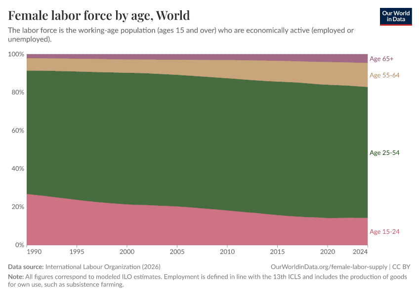 Female labor force by age