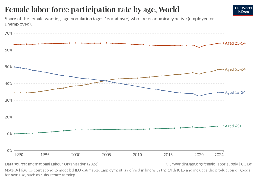 Female labor force participation rate by age