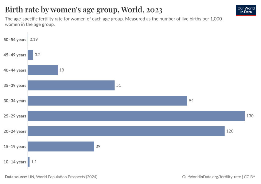 A thumbnail of the "Birth rate by women's age group" chart