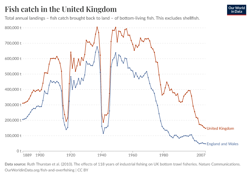 A thumbnail of the "Fish catch in the United Kingdom" chart