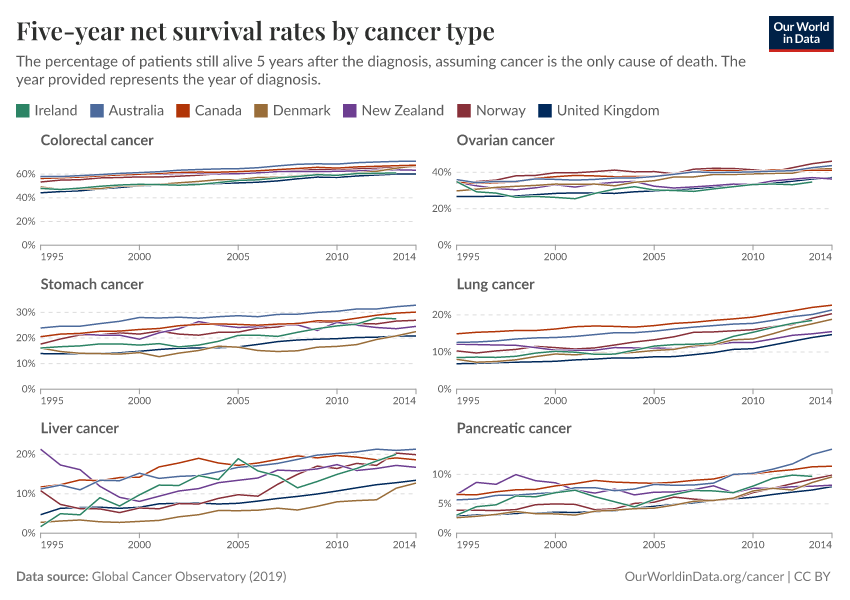 A thumbnail of the "Five-year net survival rates by cancer type" chart